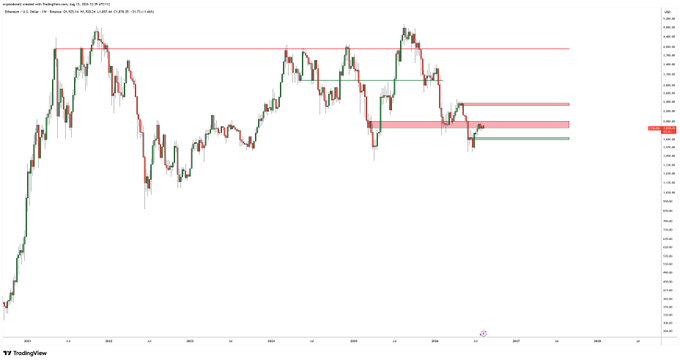 A TradingView chart of Ethereum (ETH) on a daily timeframe shows price action consolidating between roughly $1,800-$2,100, with the user appearing to have purchased ETH near a red resistance zone despite acknowledging it's not the optimal entry point. Horizontal red lines highlight key resistance levels around $1,900-$2,000, while green zones mark support areas, reflecting the poster's intent to add more if price retests the lower green support.