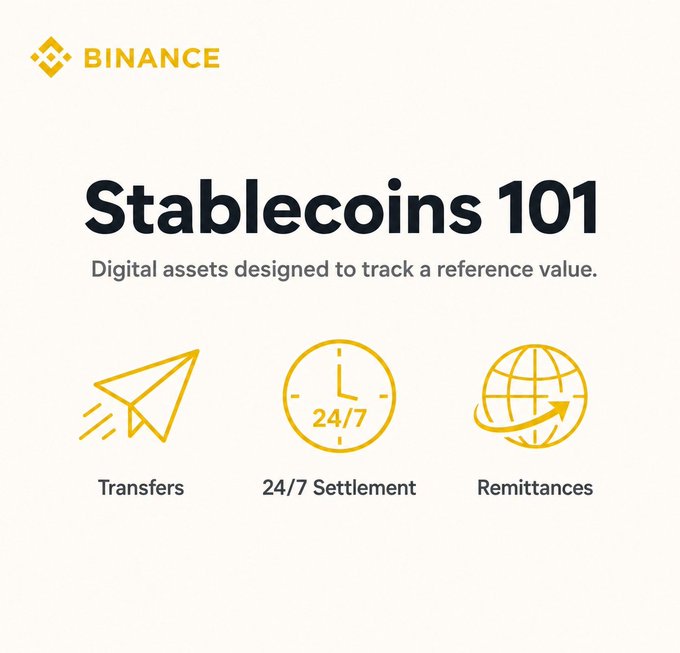 A Binance infographic titled "Stablecoins 101" describes them as "Digital assets designed to track a reference value," featuring three yellow icons highlighting key use cases: Transfers, 24/7 Settlement, and Remittances. The image visually reinforces the post's discussion of stablecoins' practical applications for cross-border payments, always-on settlement, and money transfers abroad.