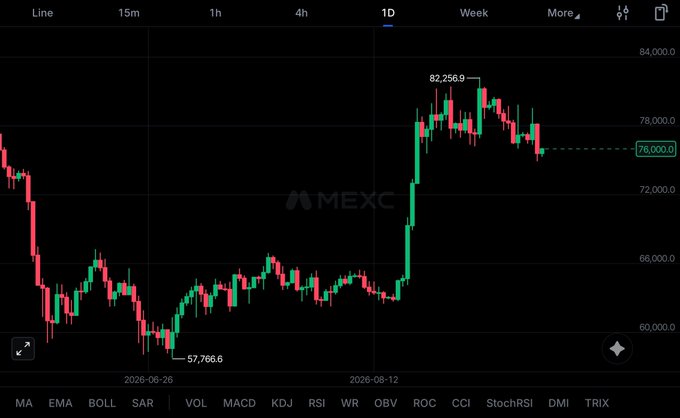 A Bitcoin candlestick chart on MEXC (1D timeframe) shows BTC hitting a low of $57,766.6 on June 27 before rallying sharply to a high of $82,256.9 around mid-August, with current price near $76,000—illustrating the post's point that despite headlines calling the drop "brutal," the overall trend remains remarkably resilient with minimal downside.