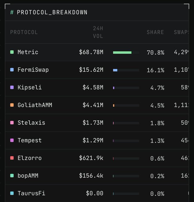 A protocol breakdown chart displays 24-hour trading volumes, with Metric dominating at $68.78M (70.8% share), followed by FermiSwap at $15.62M (16.1%) and Kipseli at $4.58M (4.7%), visually illustrating the post's claim that 83% of 24h volume now routes through Metric's infrastructure on Ethereum.