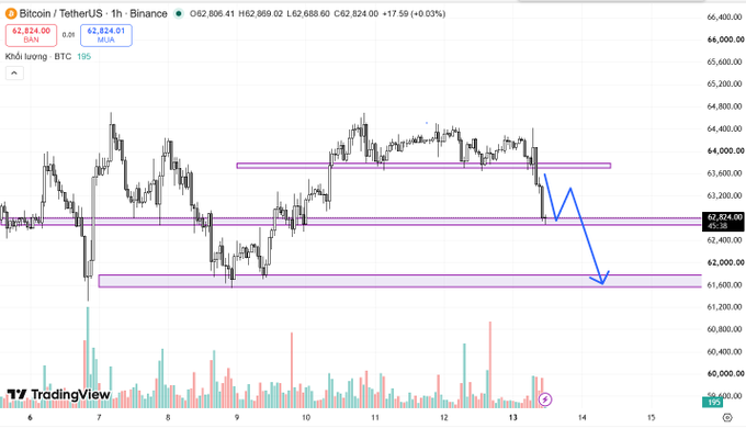 A TradingView chart for Bitcoin (BTC) and Tether (USDT) on the Binance exchange shows price action with purple horizontal support and resistance zones, and a blue arrow projecting a potential downward move.