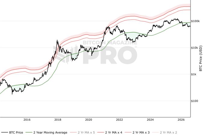 This is a logarithmic Bitcoin price chart from Bitcoin Magazine, spanning 2015 to 2026, showing BTC Price plotted against the 2-Year Moving Average and its multiples (x2, x3, x4, x5) as historical pivot/valuation bands. Bitcoin is currently trading around $87k, just below the 2-year MA, which the author identifies as a historically favorable accumulation zone during bear markets before the bull run resumes.