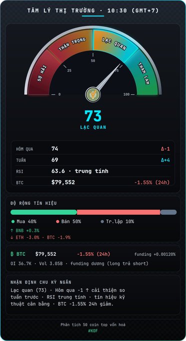 A Vietnamese cryptocurrency market sentiment dashboard ('TÂM LÝ THỊ TRƯỜNG') showing a fear and greed index of 73 ('LẠC QUAN' / Greed), with BTC at $79,552 down 1.55%, and bullish signals at 40% versus bearish at 50%.
