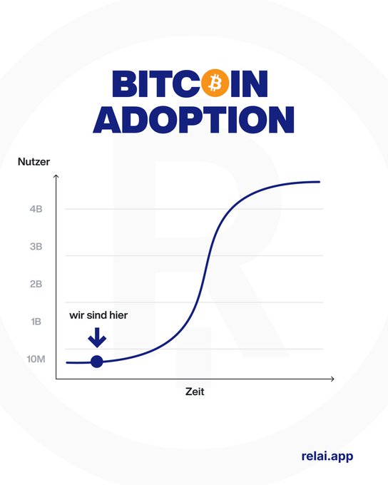 An infographic titled 'BITCOIN ADOPTION' showing an S-curve growth chart with 'Nutzer' (users) on the y-axis and 'Zeit' (time) on the x-axis, with an arrow marking 'wir sind hier' (we are here) at approximately 10M users.