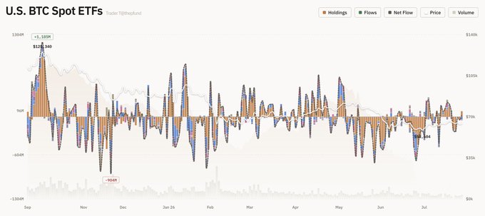 A chart titled 'U.S. BTC Spot ETFs' from Trader TjltePieBond visualizes holdings, flows, and net flow data alongside Bitcoin price and volume from September to August.