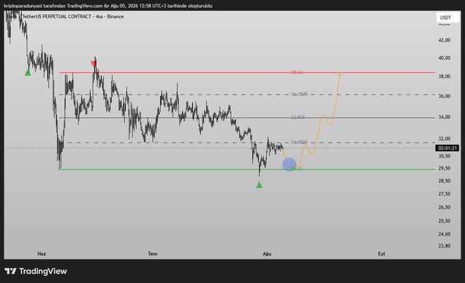 A TradingView 4-hour chart for TetherUS PERPETUAL CONTRACT on Binance shows price action between $28 and $42 with Fibonacci retracement levels, a descending trendline marked 'x', and an orange projection line indicating a potential upward move.