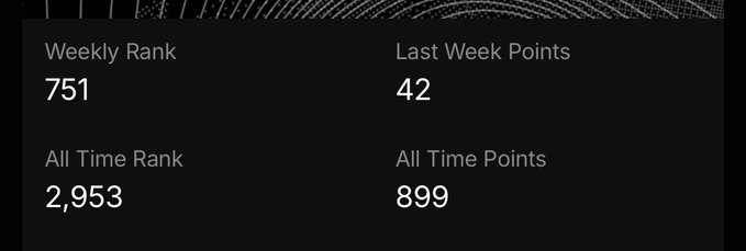 A screenshot of leaderboard statistics showing a Weekly Rank of 751, Last Week Points of 42, All Time Rank of 2,953, and All Time Points of 899. The image illustrates the post's mention of only earning 42 weekly points, highlighting how the dramatic increase in weekly volume to $350 million made it harder to maintain a higher ranking.