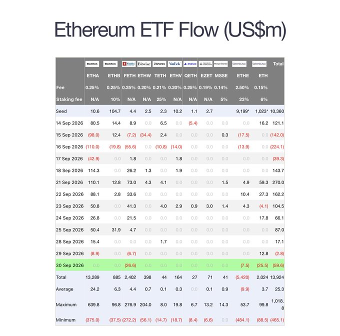 A detailed data table titled "Ethereum ETF Flow (US$m)" showing daily inflows and outflows for various ETFs including ETHE, ETHB, FETH, ETHW, and QETH from Sept 14 to Sept 30, 2026.