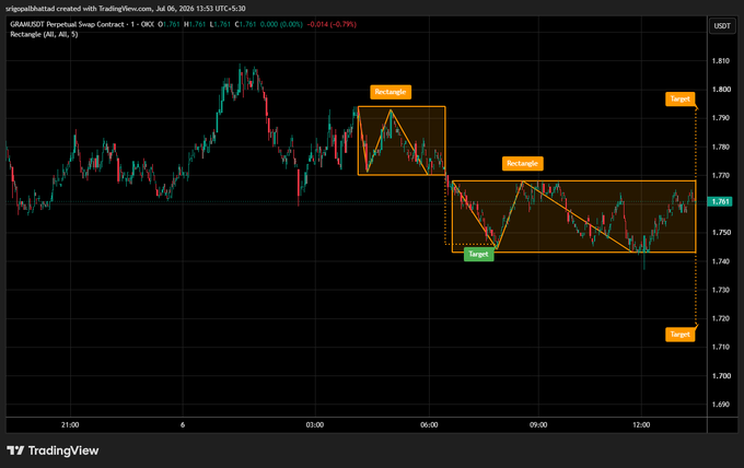 A TradingView candlestick chart of GBAM:USDT Perpetual Swap Contract showing technical analysis with rectangles marking 'Target' zones and trend patterns.
