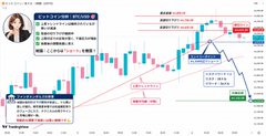 A Japanese-language Bitcoin (BTC/USD) candlestick chart from TradingView showing a bearish technical setup with annotated sell signals, resistance levels, and price targets, supporting the post's claim that Bitcoin is poised for a short position as it enters an adjustment phase amid receding rate cut expectations.