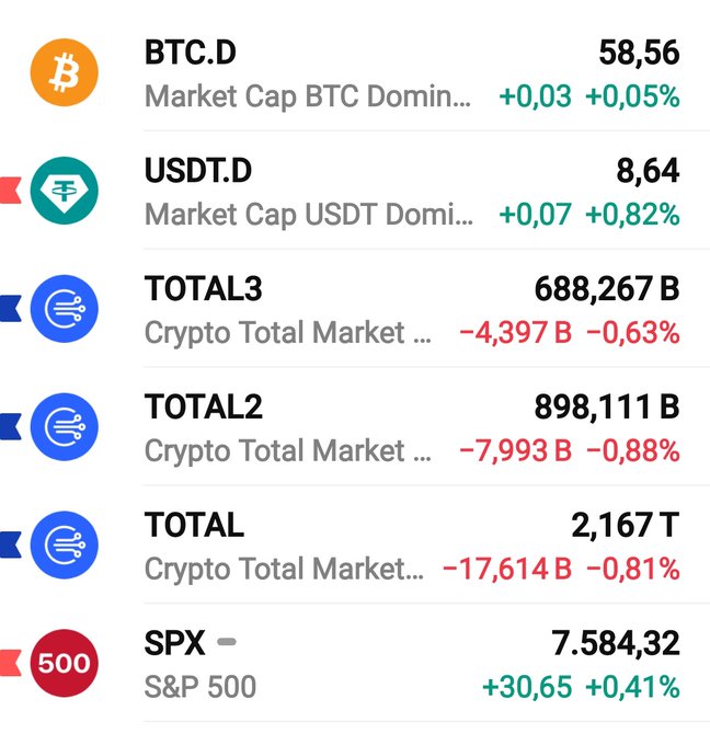 This screenshot appears to be a table or chart with columns labeled " cryptocurrency", " USDT dominance", " Bitcoin dominance", and " total market levels". The data displayed seems to indicate that the Bitcoin and Cryptocurrency markets are at their peak while the US Dollar's dominance is decreasing. It also shows that the total market levels have hit rock bottom, suggesting a potential drop in the value of these digital assets or currencies.