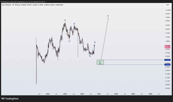 A TradingView weekly chart of SUI/USDT on Binance displays Elliott Wave analysis from October 2023 to July 2030, marking corrective wave A with a projected wave B low near $0.47 and an anticipated wave C rally toward $6, aligning with the post's bullish outlook on $SUI.