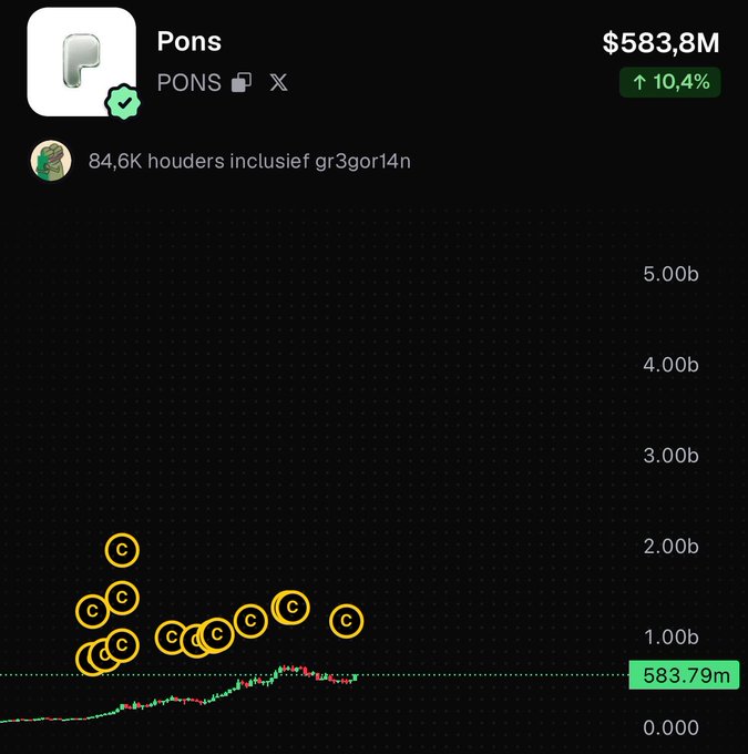 A cryptocurrency tracker shows the token "Pons" (ticker PONS) with a market cap of $583.8M, up 10.4%, alongside 84.6K holders including the wallet "gr3gor14n," with a price chart marked by several "C" annotations indicating notable candles. The chart's current value of $583.79M aligns with the post's hope that $PONS reaches a 5 billion market cap, highlighting the token's growth potential toward that milestone.