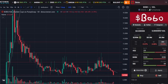 A cryptocurrency trading chart for BOBO/SOL on DEX Screener via PumpSwap, showing a significant downtrend with the price at $0.009936 and a -9.79% change, alongside a 1-hour candlestick chart indicating a drop from highs near $19M to around $8.9M.
