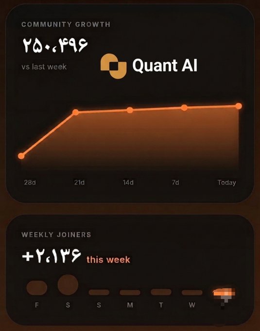 A dark dashboard interface shows analytics for 'Quant AI', including a line chart tracking 'COMMUNITY GROWTH' over time and a bar chart for 'WEEKLY JOINERS'.