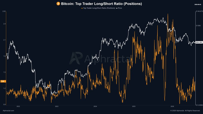 A financial chart titled 'Bitcoin: Top Trader Long/Short Ratio (Positions)' from Alphractal, displaying an orange line for the ratio alongside a white line for Bitcoin price from 2022 to 2026.