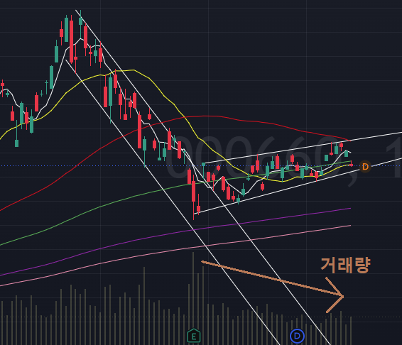 A daily candlestick chart for Hynix (000660) displays a rising wedge pattern with multiple moving averages, marked with circled "E" and "D" labels, and an orange arrow pointing downward alongside the Korean text "거래량" (volume) indicating declining volume—consistent with the post's note about a typical rising wedge forming as part of an ending diagonal pattern.