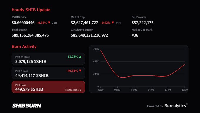 A cryptocurrency dashboard for SHIB (Shiba Inu) showing price at $0.00000446, market cap of $2,627,401,727, and burn activity statistics with a 24-hour burn trend line graph from ShibBurn.