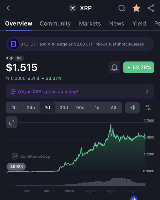 A CoinMarketCap chart shows XRP (#4) trading at $1.515, up 52.78% with a 23.37% daily surge, aligning with the post celebrating XRP's significant price pump.