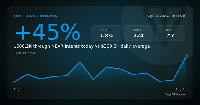 A NEAR Intents stats dashboard for TON dated Aug 18, 2026 (14:44 UTC) shows a +45% surge, with $580.2K routed versus a $399.3K daily average, a 1.8% share, 224 swaps, and rank #7 over the last 14 days.