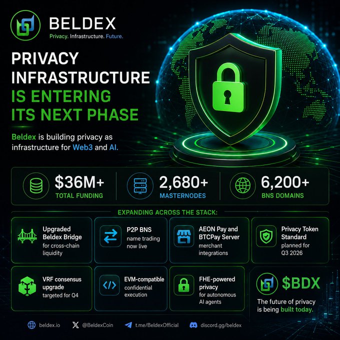 An infographic for "BELDEX" states "PRIVACY INFRASTRUCTURE IS ENTERING ITS NEXT PHASE" and lists figures like $36M+ total funding, 2,680+ masternodes, and 6,200+ BNS domains.