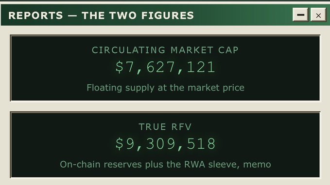 A financial report screenshot titled 'REPORTS — THE TWO FIGURES' showing a Circulating Market Cap of $7,627,121 and a True RFV of $9,309,518.