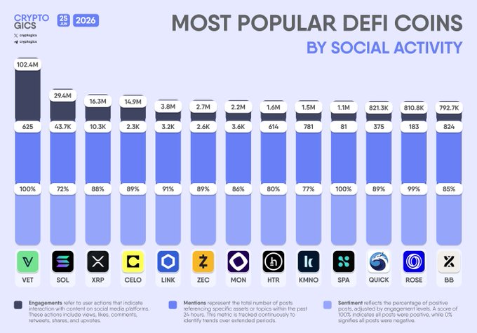 The image is a bar chart from Cryptogics titled "Most Popular DeFi Coins by Social Activity," ranking 13 cryptocurrencies (VET, SOL, XRP, CELO, LINK, ZEC, MON, HTR, KMNO, SPA, QUICK, ROSE, and BB) by their 24-hour social engagements, mentions, and sentiment scores, with VET leading at 102.4M engagements, 625 posts, and 100% positive sentiment. The post aligns with the chart by listing the same DeFi tickers shown, promoting its data on social activity rankings.