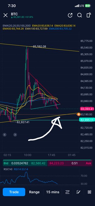 A TradingView-style BTC/USD chart showing price around $83,391 with EMA indicators and a hand-drawn white arrow pointing to the $83,000 level on the 15-minute timeframe.
