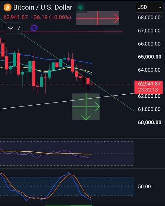 A candlestick chart of Bitcoin/U.S. Dollar (BTC/USD) shows a descending wedge pattern, with the current price at $62,941.87 down $36.19 (-0.06%), reflecting the poster's observation of price falling near the upper trendline and hinting at a potential higher-low setup for entering long positions.