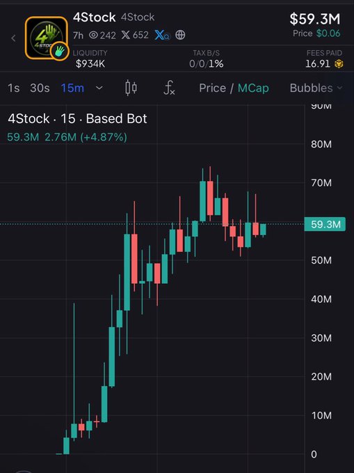 A trading chart for the 4Stock token showing a market cap of $59.3M with a 15-minute candlestick view displaying bullish price action.