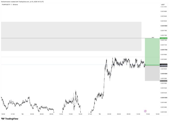 A TradingView chart of PUMP/USDT P on Binance shows a scalp long trade with a stop loss marked at 0.001570 (highlighted in green on the right side), aligning with the trader's post about long positioning after a notable price surge around July 15.