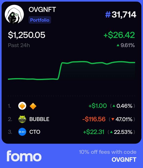A cryptocurrency portfolio dashboard on the 'fomo' platform showing OVGNFT (#31,714) with a value of $1,250.05, up $26.42 (9.61%) in the past 24 hours, along with holdings in BUBBLE (-47.01%) and CTO (+22.53%). Promotion: 10% off fees with code OVGNFT.