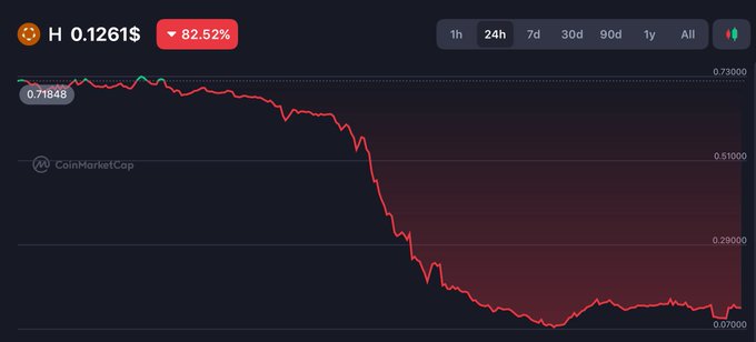 The image features an upward-sloping line graph with a red dot at the top, which has a dollar amount represented by the x-axis. The title of the post says "H was around $0.76 yesterday today it's sitting around $0.08 - $0.12 after an 80%+ dump ngl, i wasn't surprised at all this is the same project that disappointed most of its testnet community and made a huge number of ppl not eligible a project", with a focus on how the graph represents the performance or progress of H in relation to the dollar amount. The image also includes an overlay containing text in smaller font size, which reads "The biggest story of a single trader's life".