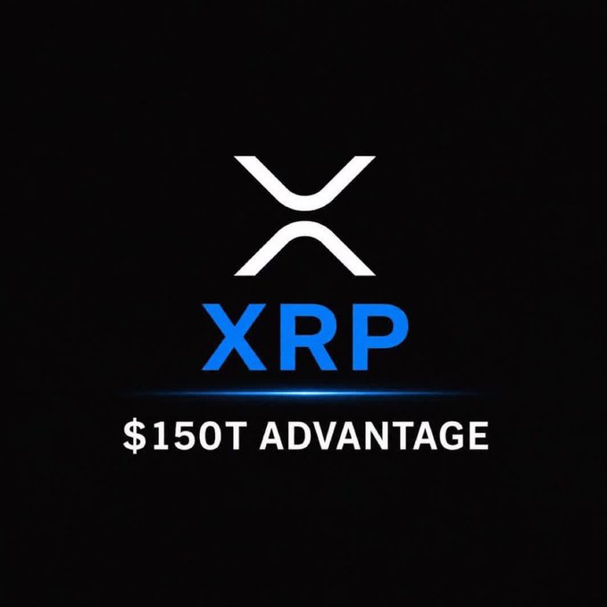 The image features the XRP cryptocurrency logo in white and blue against a black background, with the bold text "$150T ADVANTAGE" displayed below it. A subtle blue glow effect runs horizontally behind the text, emphasizing the large dollar figure. The graphic visually reinforces the post's message about Ripple's XRP Ledger positioning itself within the massive $150 trillion global payments market.