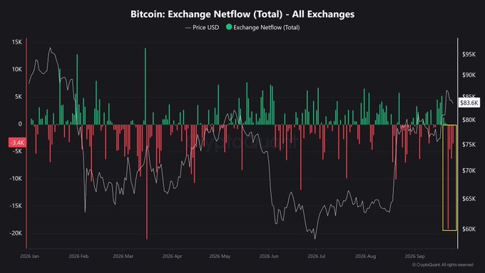 A Bitcoin exchange netflow chart from CryptoQuant (2026) shows a sharp red spike of approximately -$3.5K to -$20K in early September, indicating roughly $2.7 billion in BTC outflows over four days as whales withdrew holdings while price held around $83.6K.