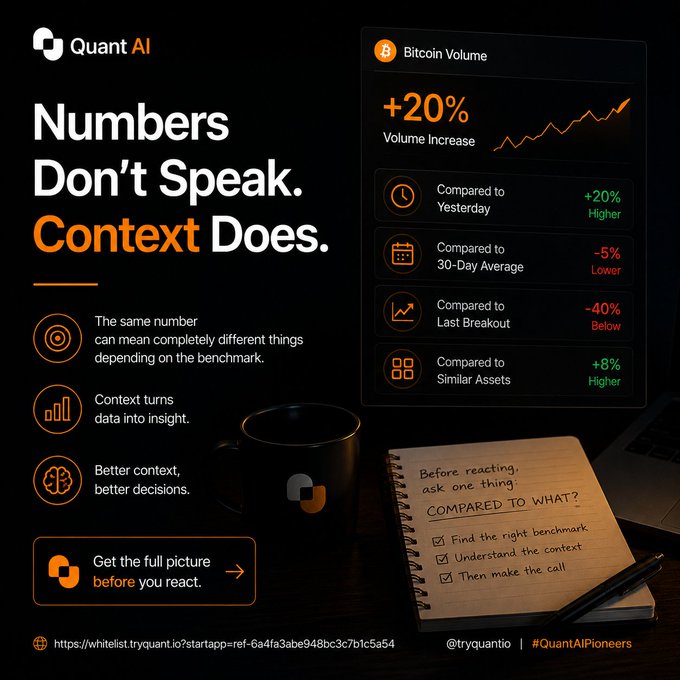 A marketing graphic for 'Quant AI' emphasizes the importance of context in data interpretation, showing a Bitcoin Volume card with a +20% increase compared to yesterday, -5% compared to 30-day average, and -40% compared to last breakout.