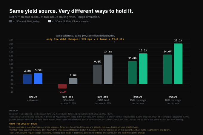 A bar chart titled 'Same yield source. Very different ways to hold it.' comparing sUSDe at 4.80% and USDe at 5.30%, showing net APY yields across different looping strategies: sUSDe unlevered (4.8%/5.3%), 10x loop USDe debt (-2.2%/2.8%), 10x loop USDT debt (9.6%/14.6%), jrUSDe 15% coverage (11.3%/15.2%), and jrUSDe 10% coverage (14.6%/20.1%).