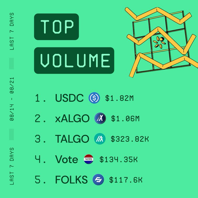 An infographic titled 'TOP VOLUME' showing the last 7 days rankings from 08/14 - 08/21, listing USDC at $1.82M, xALGO at $1.06M, TALGO at $323.82K, Vote at $134.35K, and FOLKS at $117.6K on a green background.