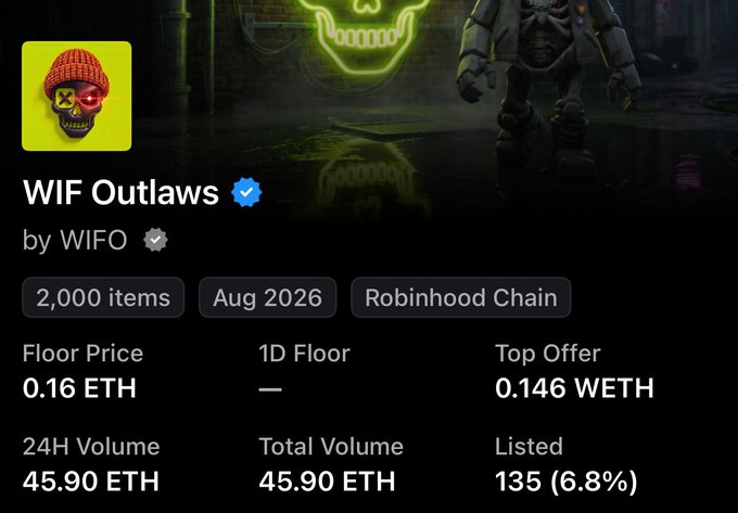 A NFT collection page for 'WIF Outlaws' by WIFO on the Robinhood Chain, showing 2,000 items, a floor price of 0.16 ETH, 24H volume of 45.90 ETH, and a top offer of 0.146 WETH.