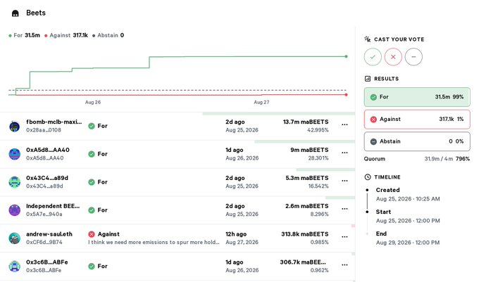 A governance voting interface titled 'Beets' shows results of 31.5m For (99%) versus 317.1k Against (1%), with a list of addresses and their voting history shown on the left.