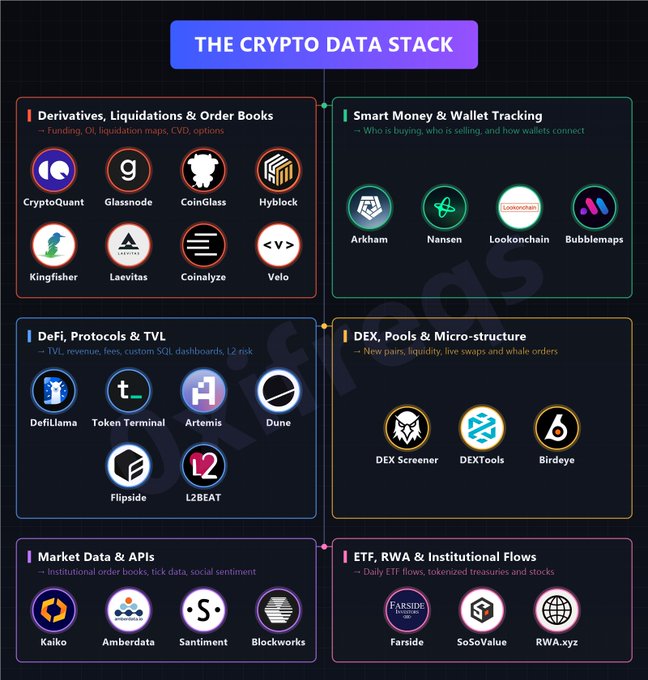 The image displays "The Crypto Data Stack" infographic organized into six color-coded clusters featuring 28 tools: Derivatives/Liquidations (CryptoQuant, Glassnode, Coinglass, Hyblock, Kingfisher, Laevitas, Coinalyze, Velo), Smart Money/Wallet Tracking (Arkham, Nansen, Lookonchain, Bubblemaps), DeFi/Protocols/TVL (DefiLlama, Token Terminal, Artemis, Dune, Flipside, L2BEAT), DEX/Pools (DEX Screener, DEXTools, Birdeye), Market Data/APIs (Kaiko, Amberdata, Santiment, Blockworks), and ETF/RWA/Institutional Flows (Farside, SoSoValue, RWA.xyz), visually mapping the tools mentioned in the accompanying post.