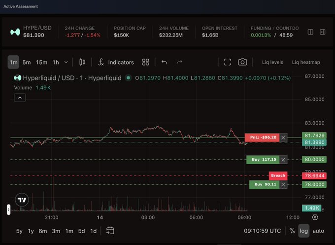 A Hyperliquid trading interface showing HYPE/USD at $81.39 with a 1-minute price chart, buy orders at $80.00 and $78.00, a breach at $78.6984, and a PnL of -$96.20.