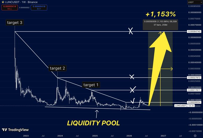 A TradingView chart of LUNCUSDT on Binance showing technical analysis with targets labeled 'target 1', 'target 2', 'target 3' and a 'LIQUIDITY POOL' marker, projecting a +1,153% gain to 0.00059309.