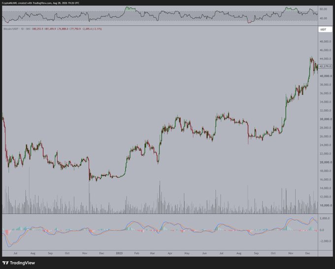 A Bitcoin/USD chart from TradingView (August 2022–December 2023) shows BTC/USDT rallying from around $20,000 to a high of $43,275.10, with a strong late-2023 uptrend after a consolidation range—mirroring the post's point that Bitcoin continued "grinding higher" through 2023 without deep retraces, much like the current setup where a pullback to $72,000–$75,000 remains possible.