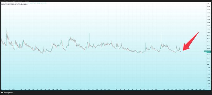 A TradingView chart displays Bitcoin's Volatility Index trending downward over time, with a red arrow pointing to a recent low, visually emphasizing the historical low highlighted in the accompanying post about an impending volatility spike.