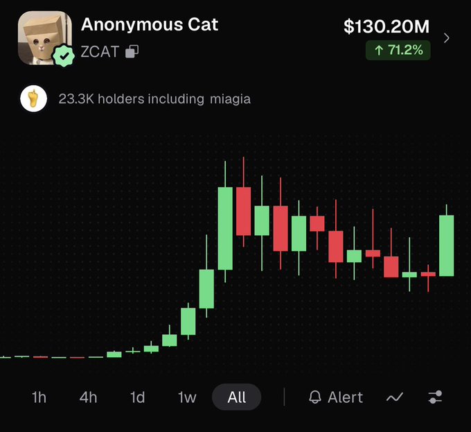 A crypto price chart for "Anonymous Cat" (ZCAT) shows a market cap of $130.20M with a 71.2% increase and 23.3K holders. The candlestick chart on the "All" timeframe illustrates an initial surge followed by a dip and recent recovery, visually demonstrating the "buy the dip" strategy mentioned in the post about profiting from ZCAT's temporary price drop.