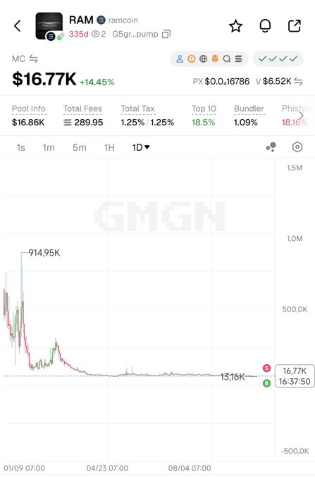 Screenshot of a GMGN chart showing the RAM token (contract ending in G5gr...pump) with a market cap of $16.77K (+14.45%), displaying a price history that peaked at ~914.95K and has since declined to 16.77K.