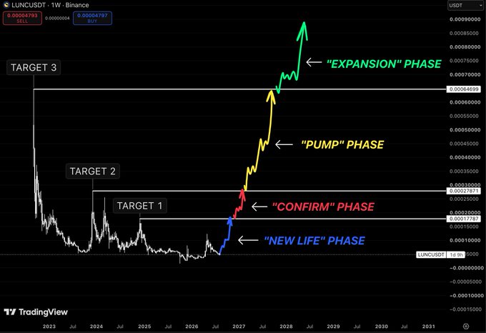 TradingView chart of LUNCUSDT on Binance 1W timeframe, showing price phases labeled 'New Life', 'Confirm', 'Pump', and 'Expansion' with targets 1, 2, and 3, displaying a long-term bullish projection from 2023 to 2031.