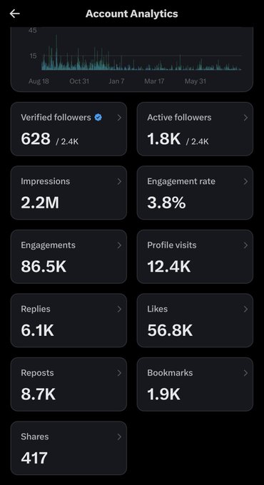 An 'Account Analytics' dashboard screenshot displaying social media metrics including 628 verified followers, 1.8K active followers, 2.2M impressions, a 3.8% engagement rate, 56.8K likes, and 8.7K reposts.