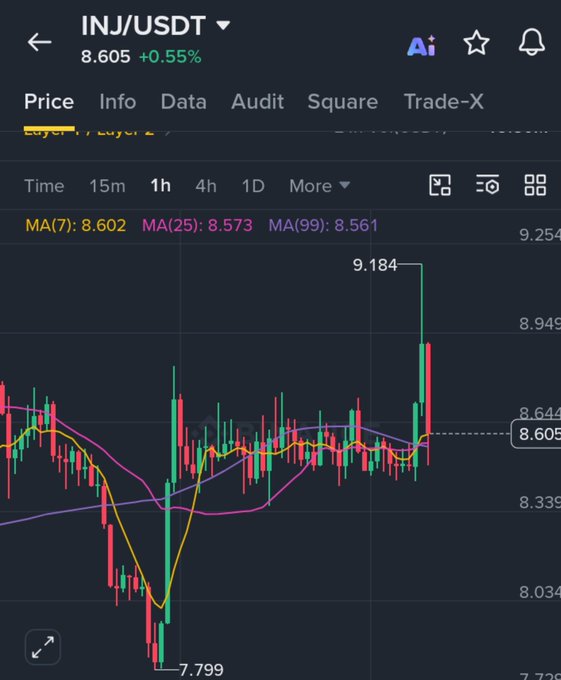 A crypto trading chart for INJ/USDT shows a price of 8.605 (+0.55%), with MA(7), MA(25), MA(99), and a visible high of 9.184.
